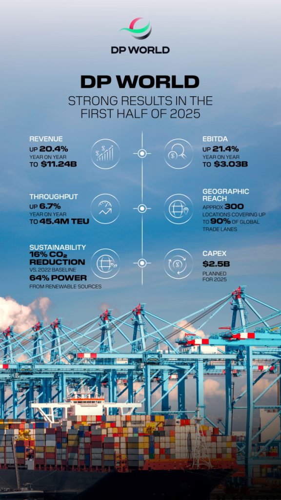 DP World reports strong h1 2025 results: revenue up 20.4%, container volumes rise 6.7%