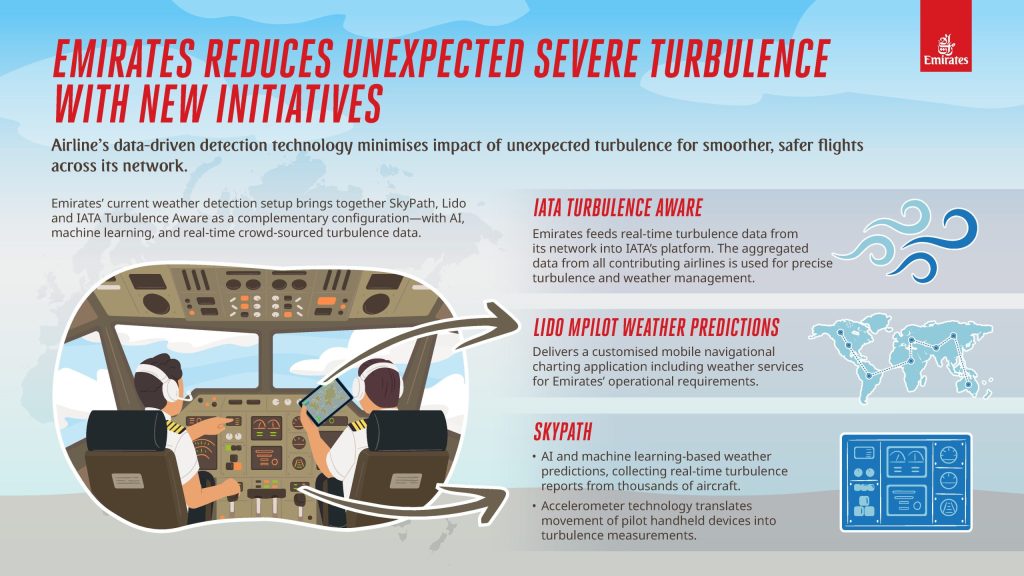 Emirates reduces unexpected severe turbulence with new initiatives