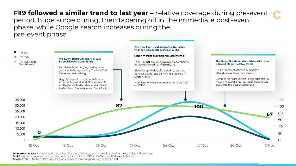 CARMA FII9 Report: Global Media Coverage Surges 40%